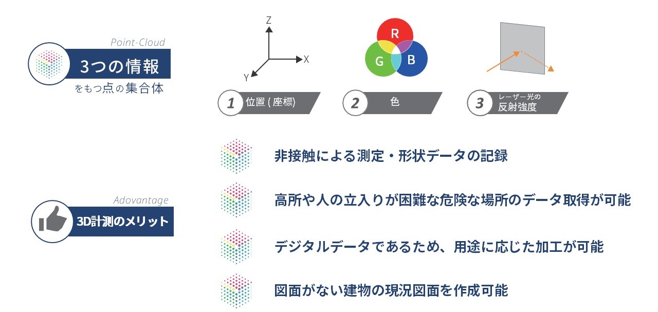 点群とは３つの情報をもつ点の集合体であることの説明