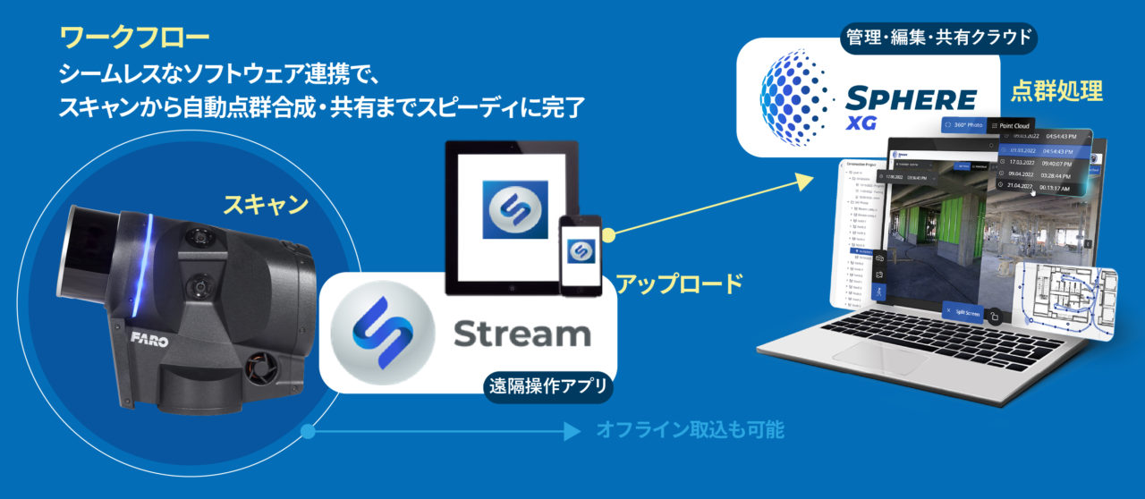 FARO製品のゴールデンパスイメージ図
